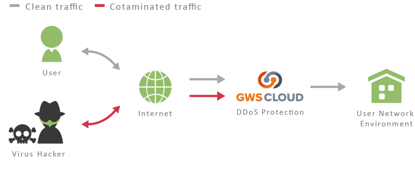 eASPNet DDoS Service