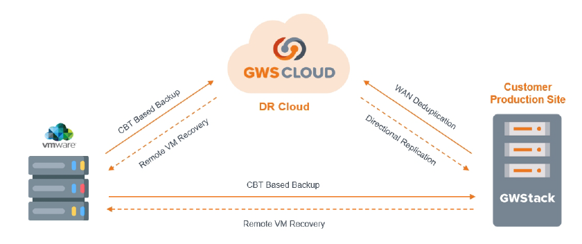 GWS CLOUD-O cloud platform supports VMware backup and redundancy functions