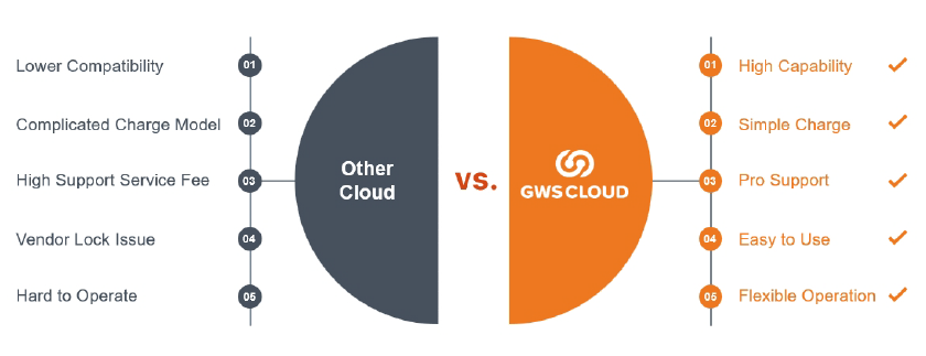 GWS CLOUD-O All-in-ONE Cloud Platform Comparison with other cloud brands