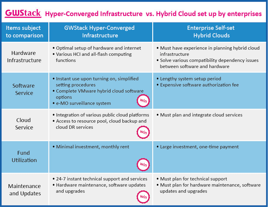 GWStack Hyper-Converge All-In-One Solution Satisfies Application Service Demands of Enterprises